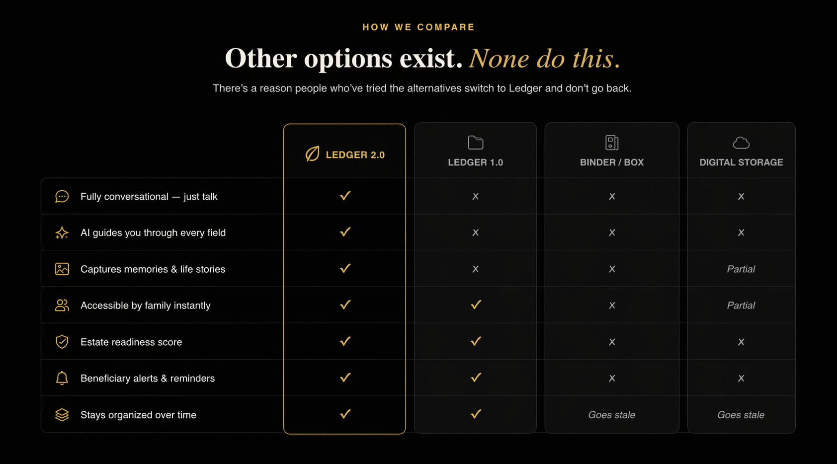 How we compare: Ledger 2.0 vs Ledger 1.0 vs Binder/Box vs Digital Storage — Other options exist. None do this.