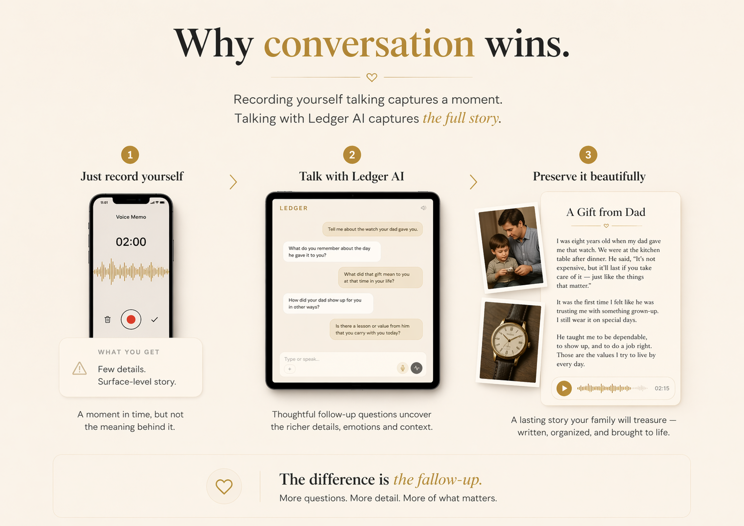 Why conversation wins — Just record yourself, Talk with Ledger AI, Preserve it beautifully. The difference is the follow-up.